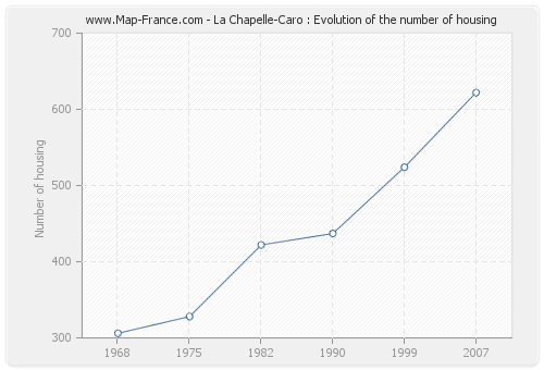 La Chapelle-Caro : Evolution of the number of housing